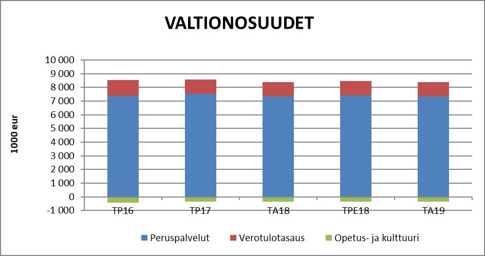 VALTIONOSUUDET 1000 eur TP16 TP17 TA18 TPE18 TA19 TS20 TS21 Peruspalvelut 7 389 7 505 7 351 7 400 7 353 7 353 7 353 Verotulotasaus 1 163 1 086 1 044 1 045 1 048 1 048 1 048 Opetus- ja kulttuuri