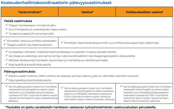 10 Kuva 2. Kosteuskoordinaattorin pätevyysvaatimukset (Kuivaketju10 2018 g). 3.