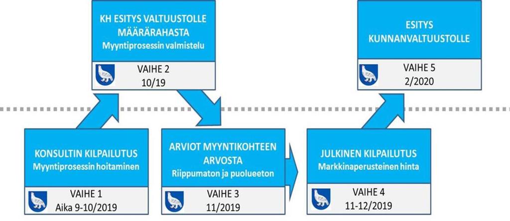 KUNNANHALLITUS 30.8.2019 12 183 Enontekiön Sähkö Oy:n myyntiprosessi Kunnanhallitus hyväksyi päätösehdotuksen yksimielisesti.