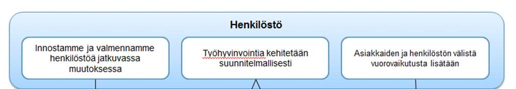 7. Innostamme ja valmennamme henkilöstöä jatkuvassa muutoksessa Toimenpiteet työtoiminnassa 2018 2020 Esimiehinä toimivat työnjohtajat osallistuvat Risen esimiesvalmennukseen, joka sisältää