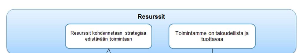 10. Resurssit kohdennetaan strategiaa edistävään toimintaan Toimenpiteet työtoiminnassa 2018-2020 Tiivistetään työtoiminnan tilankäyttöä.