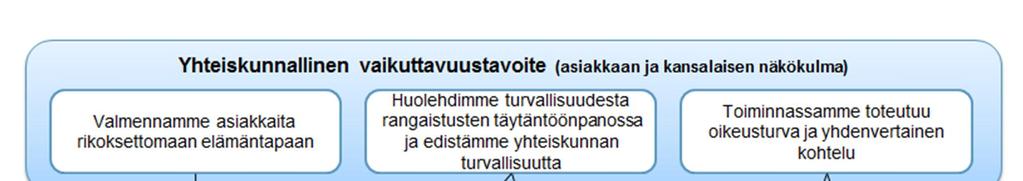 1. Valmennamme asiakkaita rikoksettomaan elämäntapaan Toimenpiteet työtoiminnassa 2018-2020 Yhteiskunnallista vaikuttavuutta tavoitellaan vankityössä edistämällä vangin osallisuutta, työ- ja