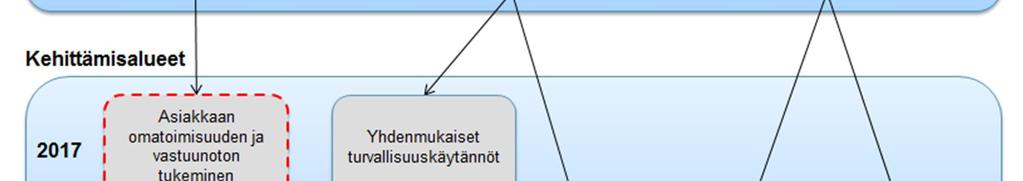 tarjoamalla mielekkäitä työtehtäviä, harjaannuttamalla työelämätaitoja, tukemalla ura- ja opintopolkuja, tarjoamalla mahdollisuuden tehdä työssä opitut taidot näkyviksi ja mahdollisuudella olla