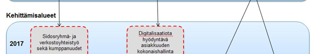 Yhteistyötä työllistymistä edistävää yhteispalvelua tuottavien TYP-verkostojen (kunta, TE-hallinto, Kela) kanssa harjoitellaan Vankeusaika mahdollisuutena hankkeen yhteydessä.