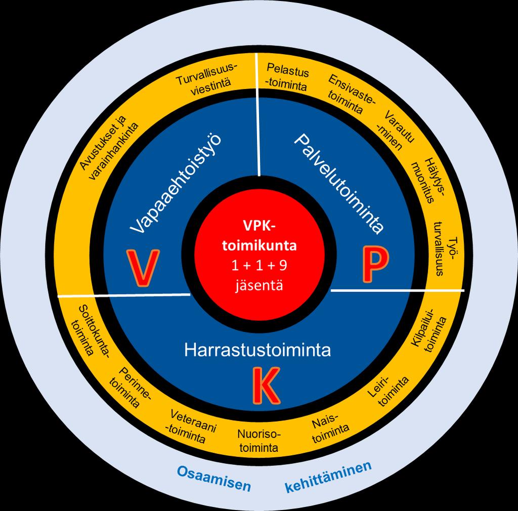 Osaamisen kehittäminen Pelastustiminta Ensivastetiminta Varautuminen Hälytysmunitus Työturvallisuus Verkstt vat avimia kaikille.