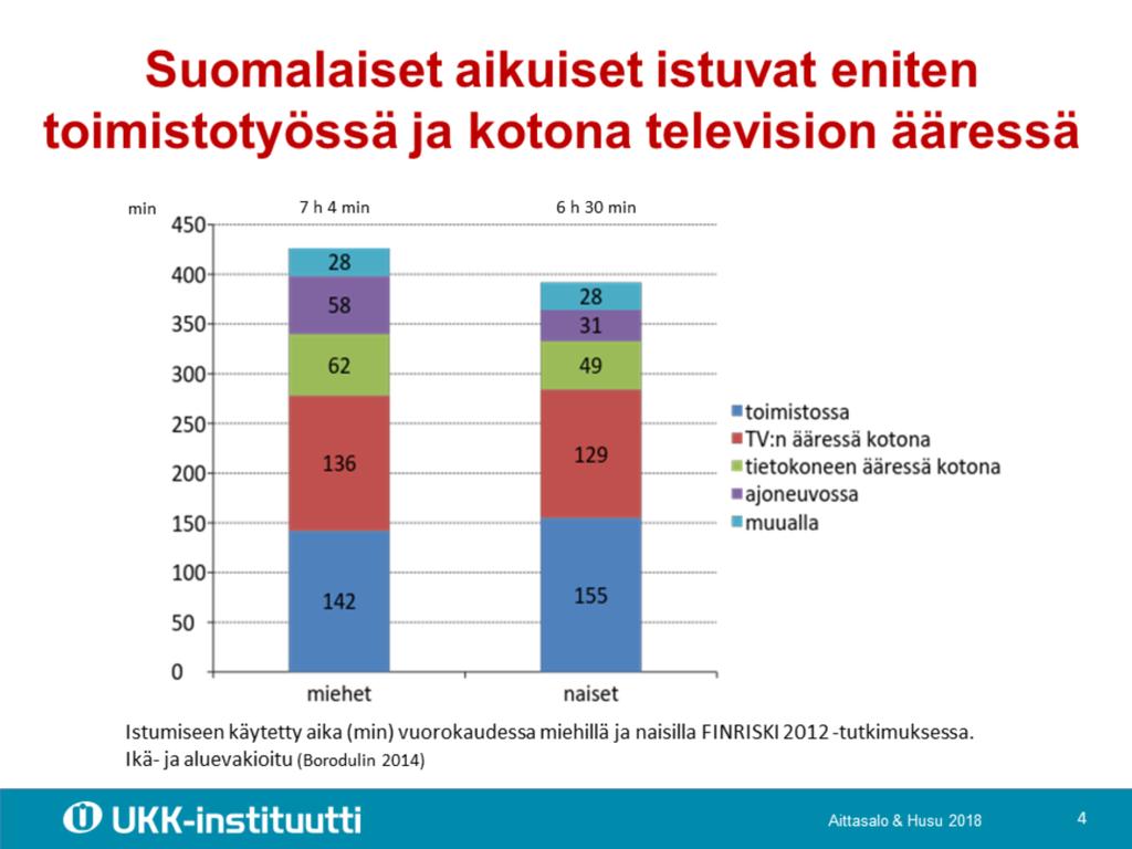 Finriski 2012 -tutkimuksen kyselytietojen mukaan suomalaiset aikuiset istuvat päivän aikana lähes 7 tuntia. Miehet istuvat hieman enemmän kuin naiset.