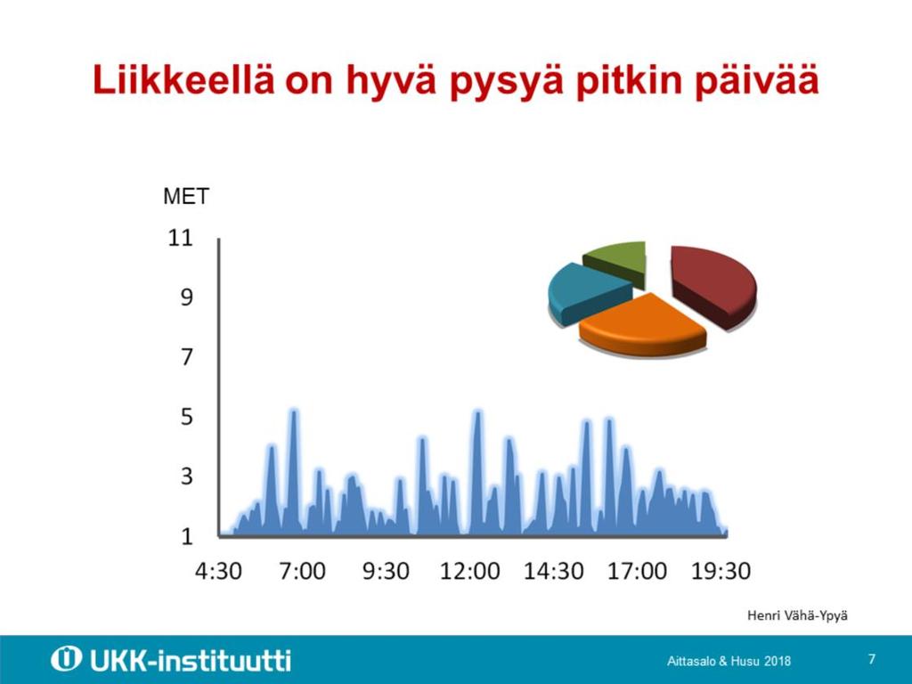 Tässä kuviossa on kuvattu fyysistä työtä tekevän henkilön työpäivä. Henkilö on ollut käytännössä koko päivän pienessä liikkeessä, sekä työ- että vapaa-ajalla.