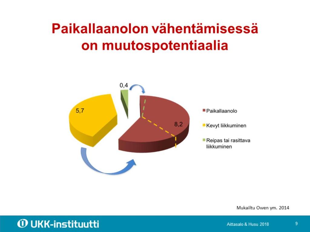 Tämä kuvio havainnollistaa juuri näiden muiden vaiheiden muutospotentiaalia paikallaanolon vähentämisessä.