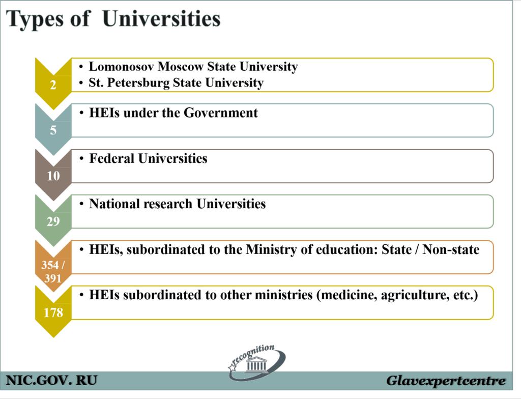 Venäjän tämänhetkiset yliopistotyypit Näillä kahdella yliopistolla oikeus myöntää omia