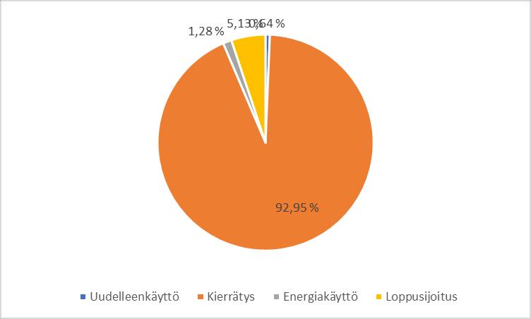 Lelut, vapaa-ajan- ja urheiluvälineet Kerätty/markkinoille toimitettu 50 % Käsittely Suomessa 91,4 %, EU:ssa 8,3 % Uudelleenkäytön, kierrätyksen, energiakäytön ja