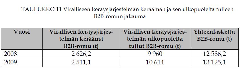 2008 ja 2009 virallisten keräysjärjestelmien ohi kulkeutui SER:iä 40-50 %, eli 51 000 53 000 tonnia * Kaatopaikoille