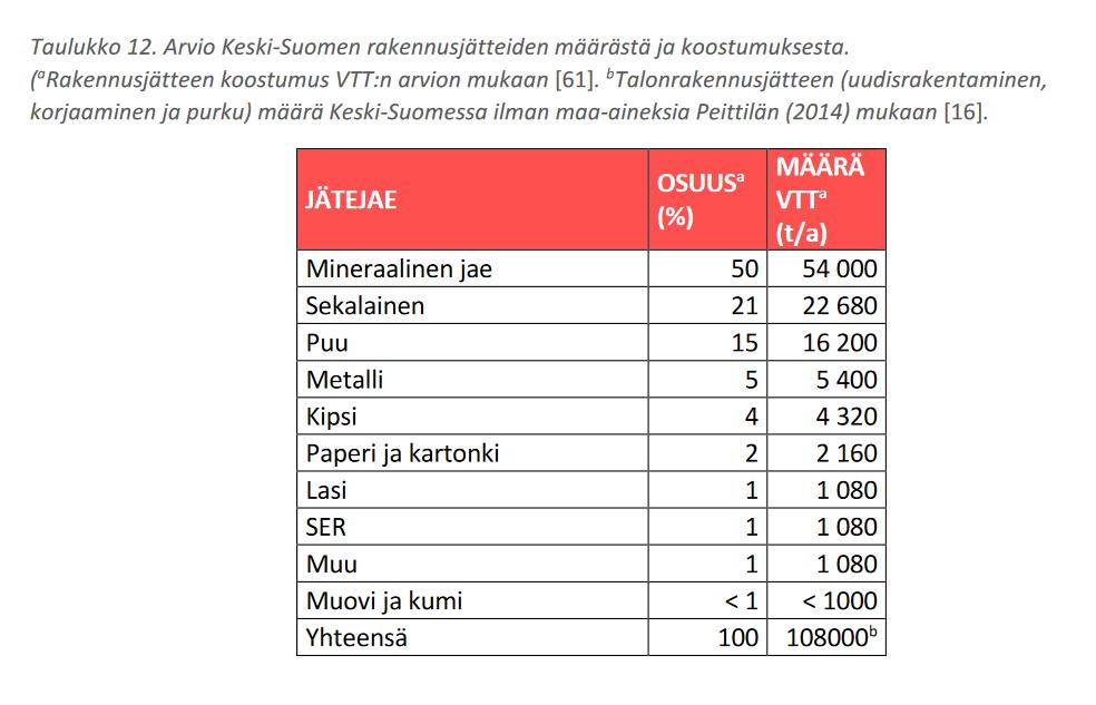 Rakennusjätteidenkin joukossa on SER:iä Karppinen