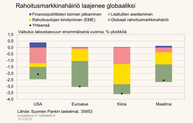 Suomen Pankin arvio siitä, miten paljon