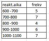 Jatkuvat jakaumat / tunnusluvut Helpointa tunnusluvut on laskea alkuperäisestä aineistosta.