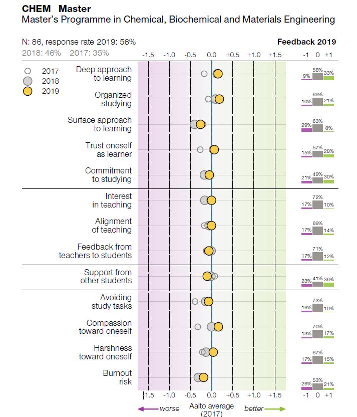 CHEM Master - Response rate 56% Biggest changes: - Harshness towards oneself - Interest in teaching - Compassion towards