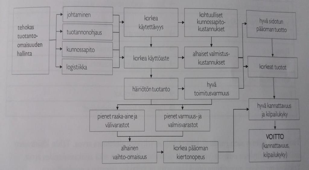 4 2.2 Tuotanto-omaisuuden hallinnan vaikutus yrityksen toimintaan. Kunnossapito on yksi yrityksen suurimmista kustannuksista, sekä usein kontrolloimaton.