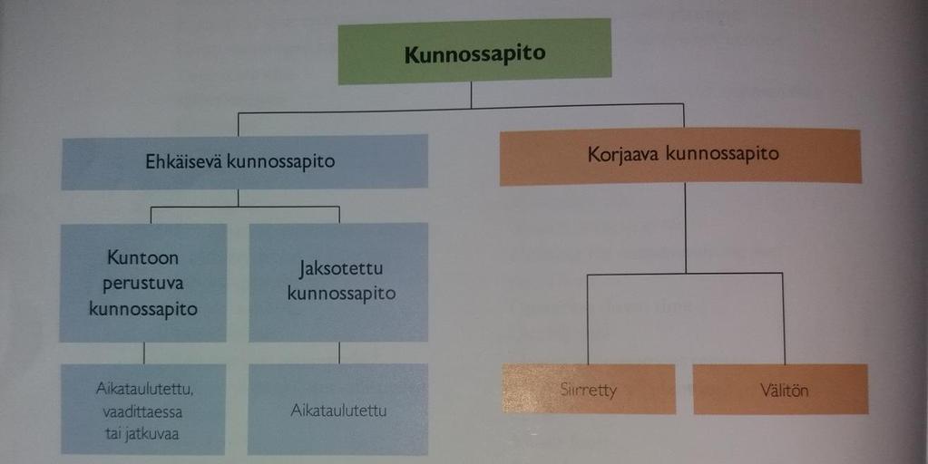 7 Kuvio 4. Kunnossapitolajit (SFS-EN 13306:2010) (Järviö & Lehtiö 2017,46).