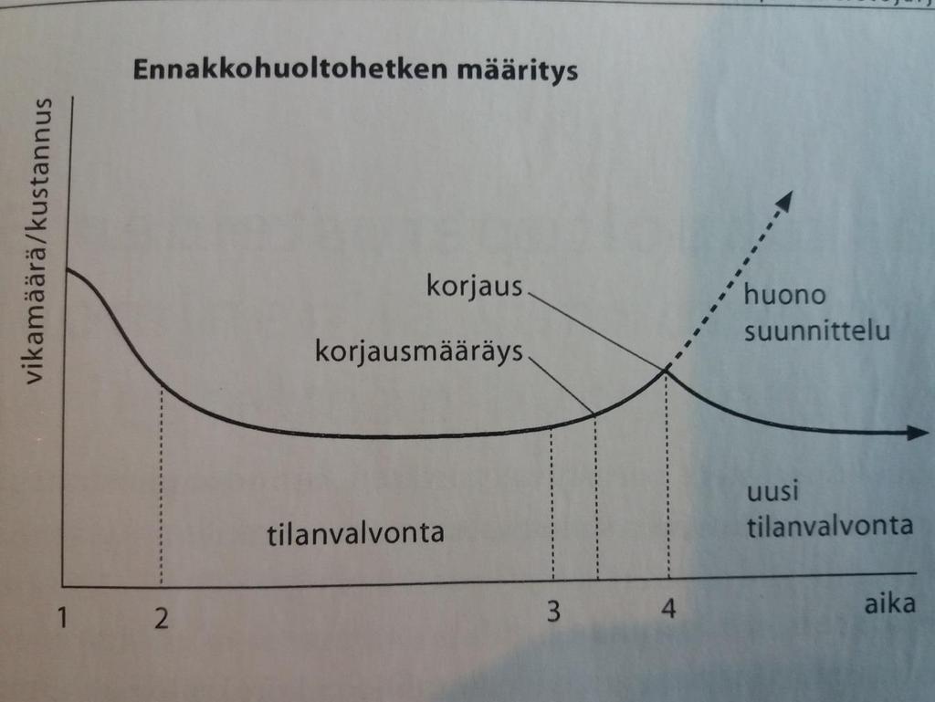 11 Kuvio 6. Ennakkohuoltohetken määritys (Heinonkoski 2004, 146-147). Kuviossa 6 on esitetty ennakkohuoltovälit ja mitä niissä yleisesti tehdään.