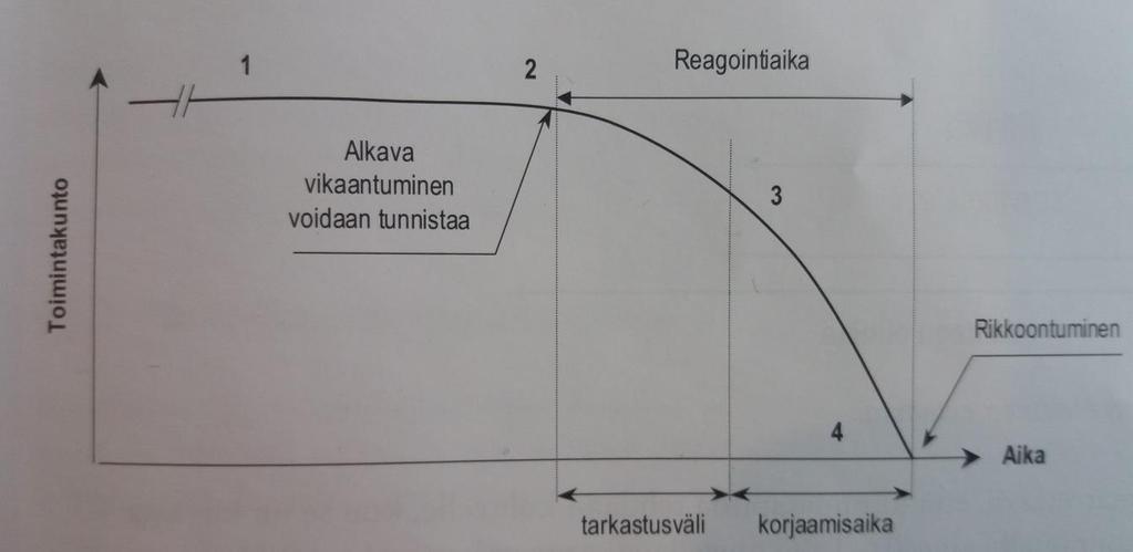 14 pystytään löytämään vian oireilun perusteella (Moubray 97) (Järviö & Lehtiö 2017, 79). Kuva 8. PF- käyrä, vikaantumisen eri vaiheet (Järviö & Lehtiö 2017,79).