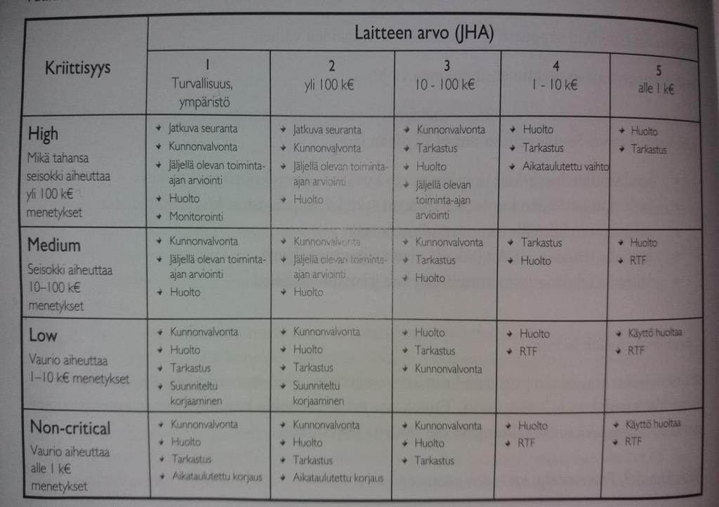 19 päätehtävä on oirehtivien vikojen havaitseminen, että ne voidaan korjata suunnitellusti (Järviö & Lehtiö 2017, 170-171). 4.