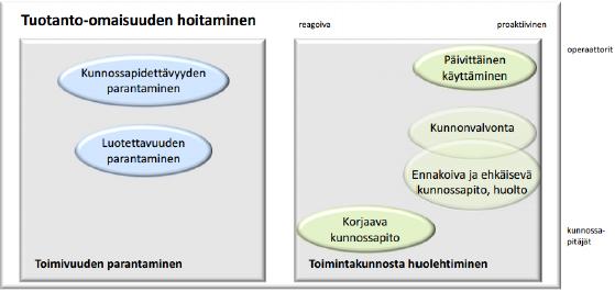 3 Kuvio 1. Tuotanto-omaisuuden hoitamisen osa-alueet (Järviö & Lehtiö 2017, 15). Kuviossa 1 on esitetty proaktiiviset toimet, joihin korjaava kunnossapito ei kuulu, koska se on reagoivaa.