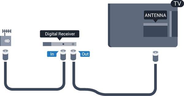 Vastaanotin digisovitin television virtaa katkeamasta automaattisesti 4 tunnin jälkeen, jos television kaukosäätimen painikkeita ei ole painettu sinä aikana.