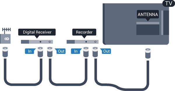 4 HDMI-portit Laitteiden liittäminen HDMI-laatu HDMI-liitäntä tarjoaa parhaan kuvan- ja äänenlaadun. Yksi HDMI-kaapeli yhdistää video- ja äänisignaalit. Käytä televisiosignaalin kanssa HDMIkaapelia.