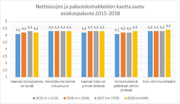 Kaavio 10: Netti- ja kirjallinen palaute (QPro) 2015 2018 Tekstiviestipalautteet