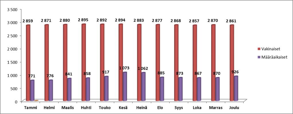 Kaavio 1: Vakituisten/määräaikaisten määrä toimialueittain / sairaanhoidon toimialueen vastuualueittain 31.12.