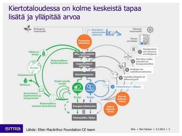 Kiertotalous on kestävää kehitystä Taloudellisen ja ekologisen ulottuvuuden