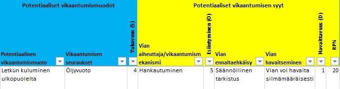 32 8.3 Vika- ja vaikutusanalyysin tulokset ja niiden tarkastelu Vika- ja vaikutusanalyysissä käsiteltiin viiden varaosan vikaantumismuotoja ja vikaantumisen syitä sekä käytiin läpi toimenpiteitä