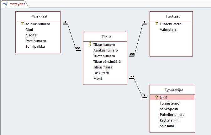 12 Ensimmäinen vaihe tietokannan luomisessa Accessiin oli luoda taulukot tarvittaville tiedoille. Näihin kuuluivat asiakkaat, tilaukset, tuotteet ja työntekijät.