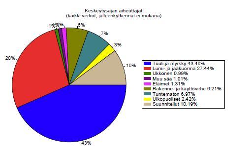 7 aiheuttamia. Toinen suuri osuus keskeytyksistä, noin 27 %, aiheutuu lumi- ja jääkuormista.[10.] Kuva 3. Kuvassa on Energiaviraston vuoden 2015 keskeytystilaston keskeytysajan aiheuttajat.