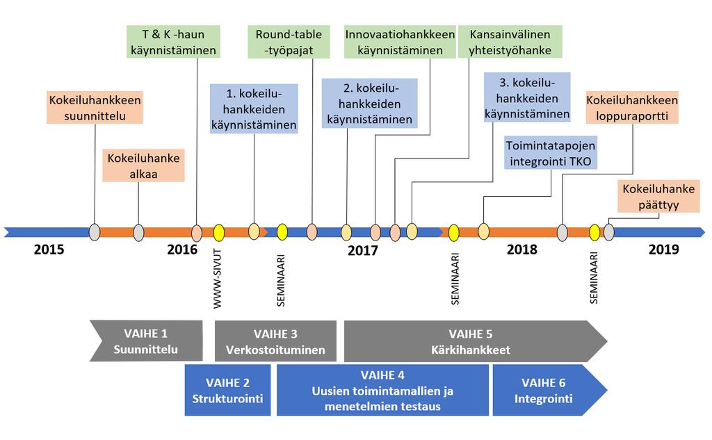 Kuva 8. PIMA-kokeiluhankkeen toimintasuunnitelman aikataulu. 3.6 Määrärahat ja resurssit Ympäristöministeriön PIMA-kokeiluhankkeelle varaama budjettimäärärahoitus (momentti 35.10.