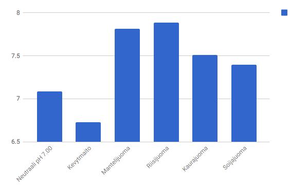 41 Kaikkien mitattavien kasvipohjaisten maitojen ph-arvot olivat neutraaleja (7.393-7.886). Vain lehmänmaidon (Kevytmaito) ph-arvo oli alle neutraalin (6.729). Korkein ph-arvo oli Riisijuomalla (7.