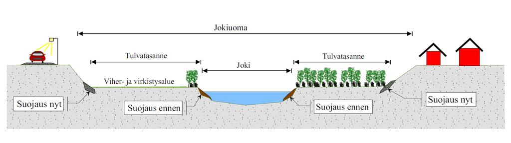 3. Johtopäätökset ja suositukset jatkotoimenpiteiksi Aiemmat eroosiosuojaukset Suomen puolella on Lapin vesipiirin tai ympäristökeskuksen tekemiä.
