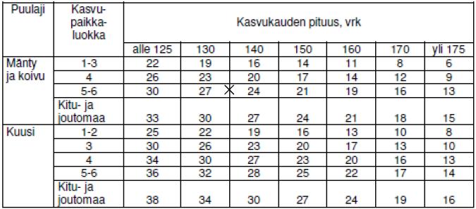 7 Taulukko 1. n.d.). Ikälisäyksen ohjearvot (Ikälisäystaulukko.