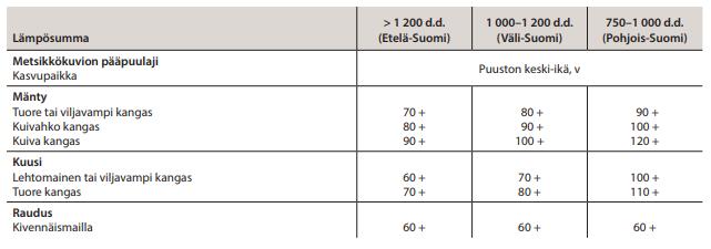Taulukko 5. Uudistuskypsyyssuositus epätasaisille ja hoitamattomille puustoille (Metsätalouden kehittämiskeskus Tapio 2014, 39).