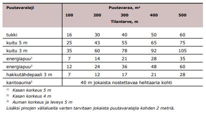 osalta männyllä 23,5 senttimetriä ja koivulla 15,6 senttimetriä.