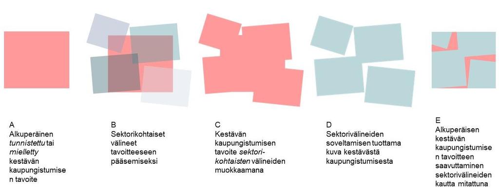 Kaupunkien ja kaupunkiseutujen kestävän kehittämisen prosessia voidaan kutsua likimääräistykseksi tai proksifikaatioksi (proxification).