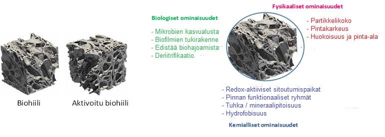 Biopohjaisen aktiivihiilen ominaisuuksista Aktivointimenetelmän valinnalla voidaan vaikuttaa aktiivihiilen