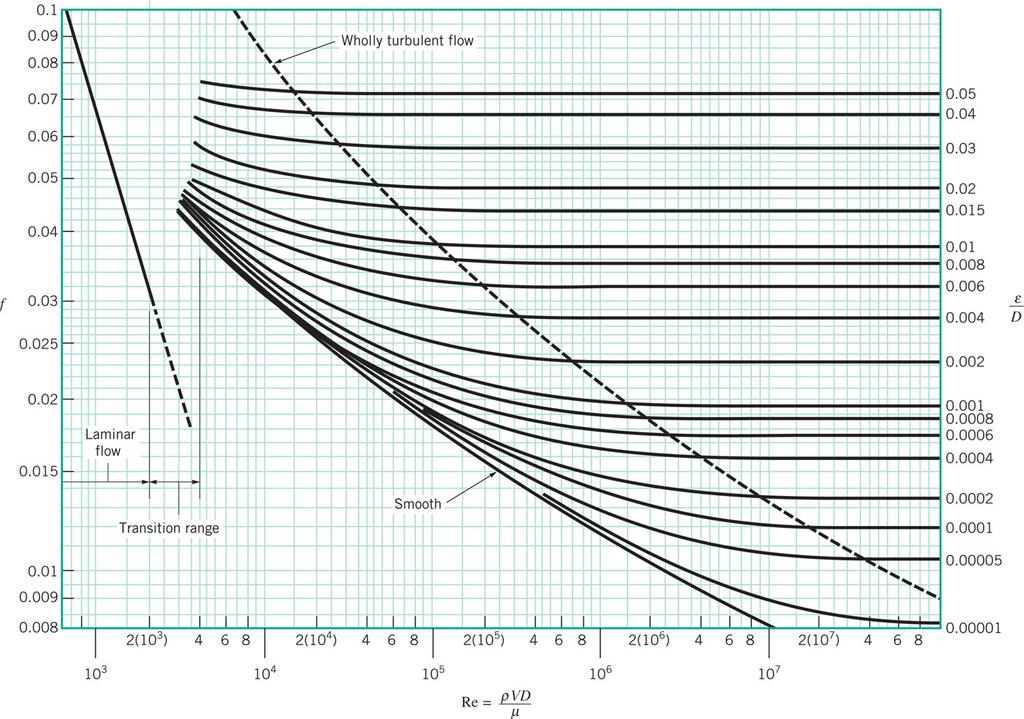 Virtausmekaniikan perusteet Kierros 8 Kitkahäviökertoimen lukeminen Moody-diagrammista.