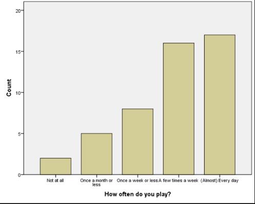 13 of time per play session, however, as seen in Figure 3. The length of play sessions seemed to be more normally distributed, with the shortest and longest play sessions having the least respondents.