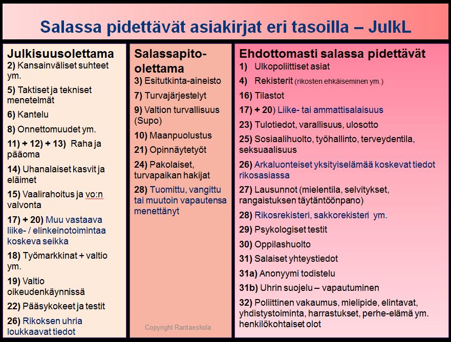 Seuraavassa kuvassa on esitetty julkisuuslain 4. :n kohdat jaoteltuna salassapitotasojen mukaisesti. 7 Kuva.