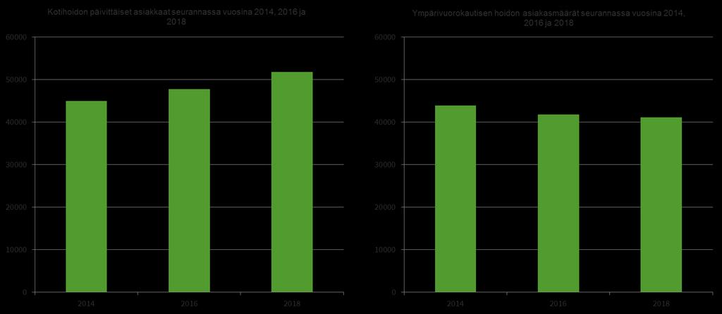 Vanhuspalvelujen henkilöstöstä kaksi kolmasosaa työskentelee ympärivuorokautisessa hoidossa. Lähihoitajat ovat suurin ammattiryhmä.