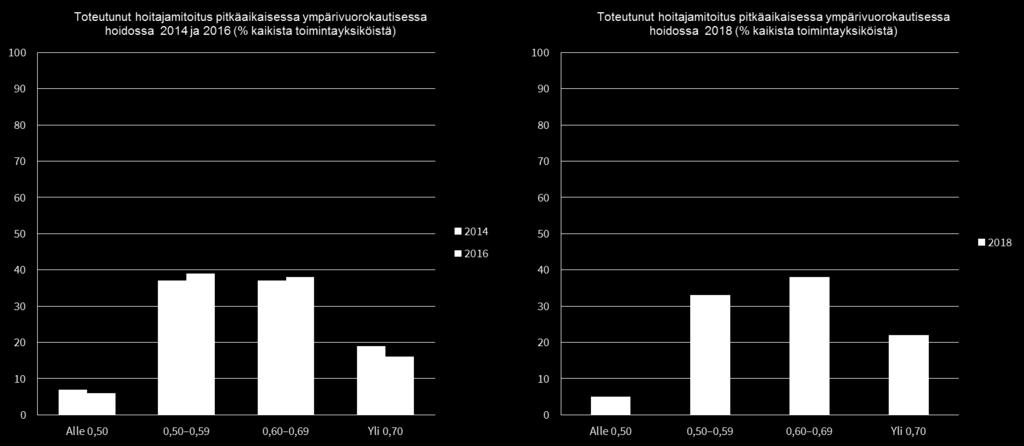 Henkilöstörakenteeseen liittyviä ongelmia on raportoitu erityisesti yöajan ja viikonloppujen osalta, jolloin muun muassa sairaanhoitajatyövoimaa ei ole yksiköissä riittävästi käytössä.