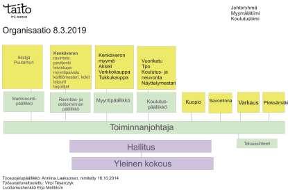 1. TOIMINTA-AJATUS Käsi- ja taideteollisuusjärjestön toiminta-ajatuksena on käsityökulttuurin edistäminen taitona ja elinkeinona. Järjestö haluaa olla tunnettu ja vaikuttava käsityön kehittäjä.