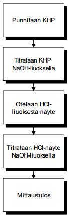 13 KUVIO 3. Esimerkki mittausmenetelmän prosessikaaviosta happo-emästitraukselle (MIKES, 2005.