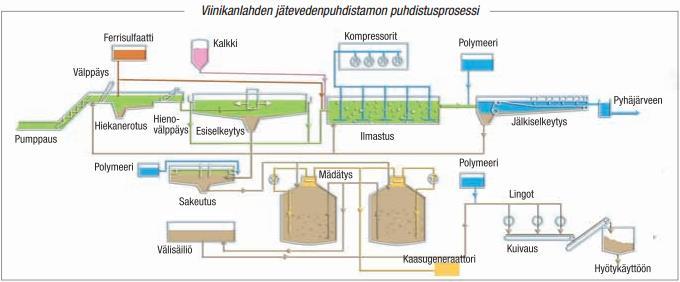 8 Jätevedet käsitellään neljällä puhdistamolla; Viinikanlahden puhdistamolla, joka on laitoksista suurin, Raholan puhdistamolla sekä Polson ja Kämmenniemen puhdistamoilla.