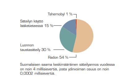 23 säteilyaltistukselle kuin aikuiset. (Ionizing radiation, health effects and protective measures 2016).